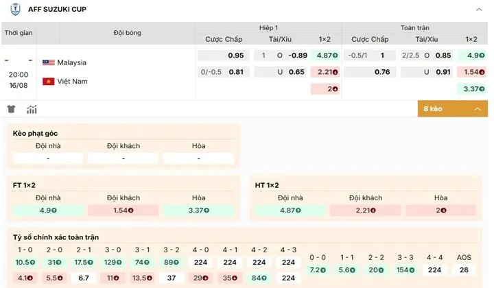 Bảng kèo nhà cái Malaysia vs Việt Nam trước giờ thi đấu